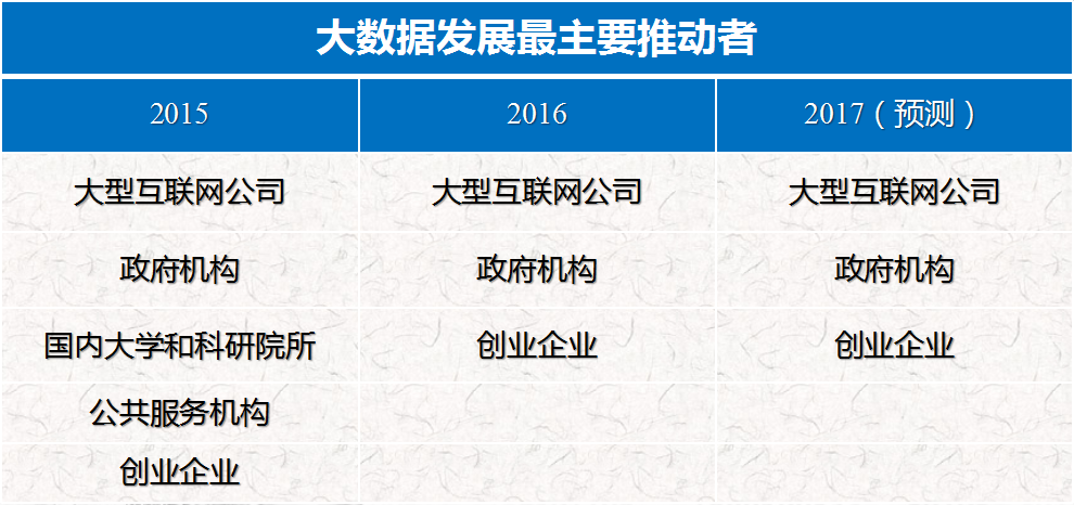 大数据发展主要推动者.png