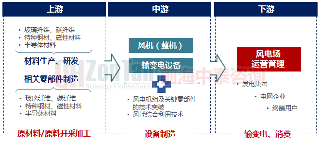风能产业链.png 风能产业链.png