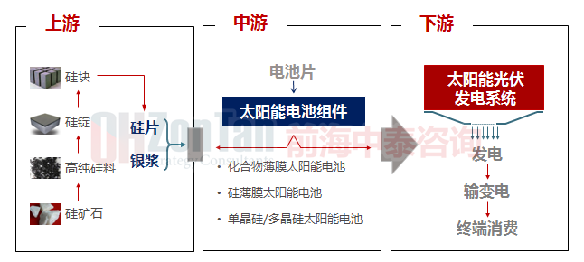 太阳能产业链.png 太阳能产业链.png