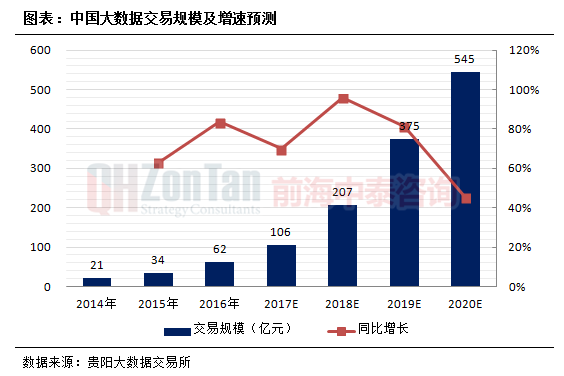 大数据交易规模及增速预测.png