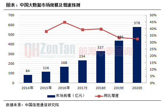 大数据市场规模及增速预测.png