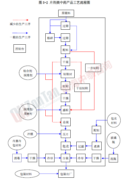 片剂类产品工艺流程_副本.png