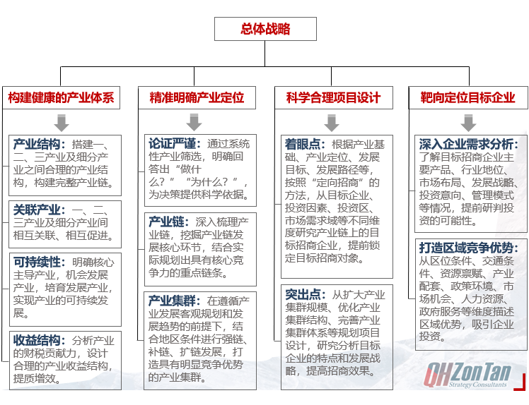 前海中泰咨询产业园区规划-预演招商规划法逻辑结构图.png