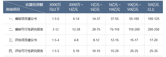 可行性研究报告按建设项目估算投资额分档收费标准.png