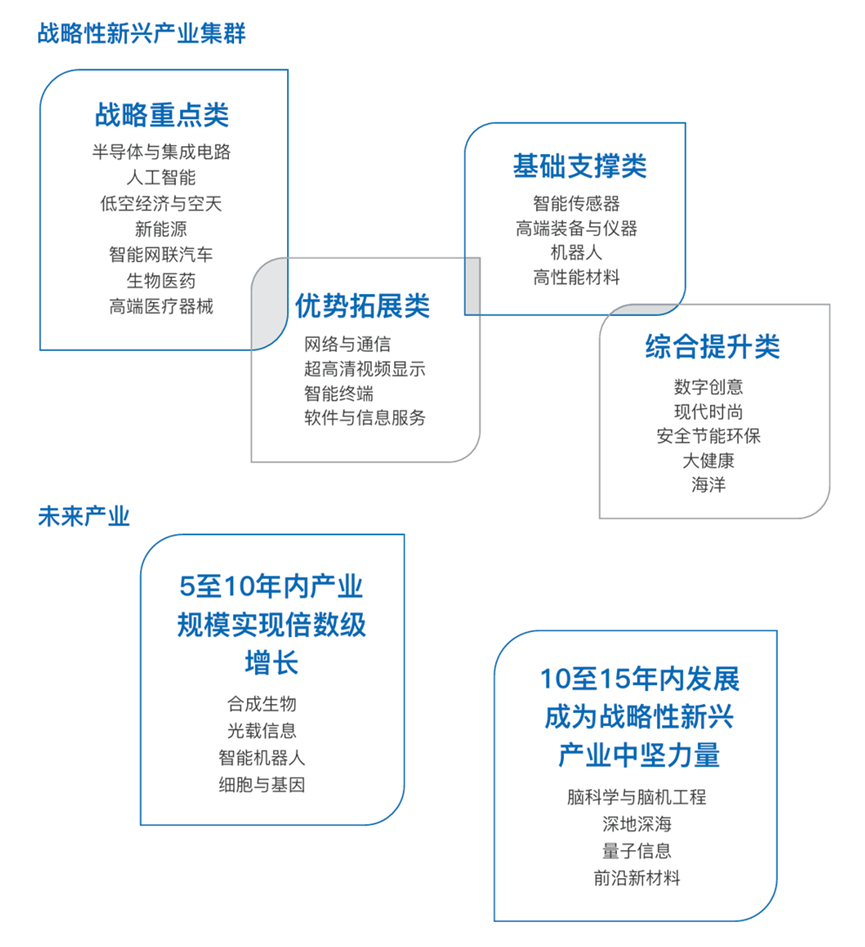深圳20+8产业体系.png 深圳20+8产业体系.png