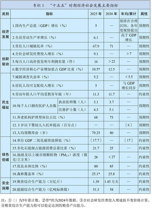 1-1 专栏1 ”十五五“时期经济社会发展主要指标.jpg 1-1 专栏1 ”十五五“时期经济社会发展主要指标.jpg