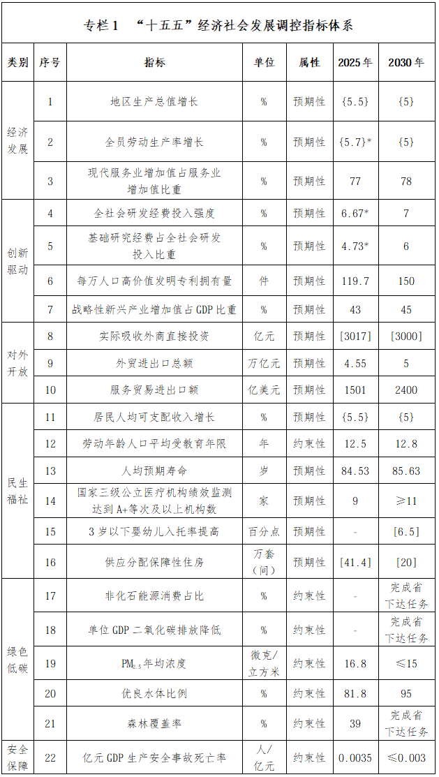 专栏1 “十五五”经济社会发展调控指标体系.png 专栏1 “十五五”经济社会发展调控指标体系.png