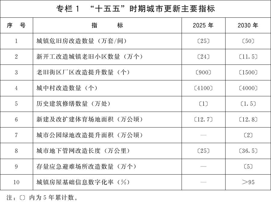专栏1 “十五五”事情城市更新主要指标.jpg 专栏1 “十五五”事情城市更新主要指标.jpg